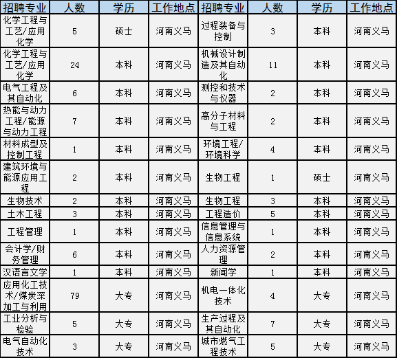 世界500强国企招2181人！涉开封、洛阳等多地，大专就能报