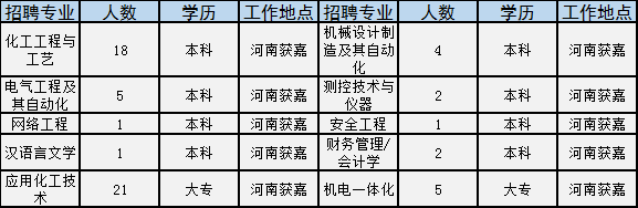 世界500强国企招2181人！涉开封、洛阳等多地，大专就能报