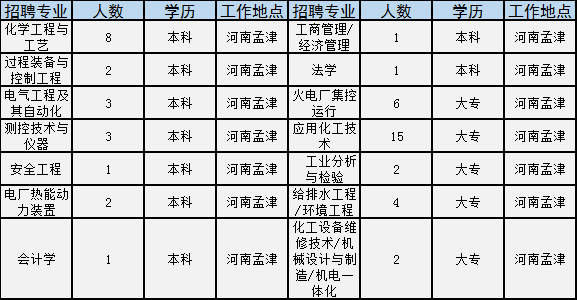 世界500强国企招2181人！涉开封、洛阳等多地，大专就能报