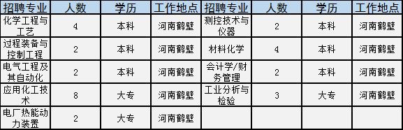 世界500强国企招2181人！涉开封、洛阳等多地，大专就能报