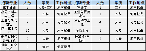 世界500强国企招2181人！涉开封、洛阳等多地，大专就能报