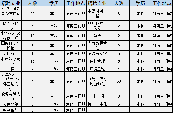 世界500强国企招2181人！涉开封、洛阳等多地，大专就能报