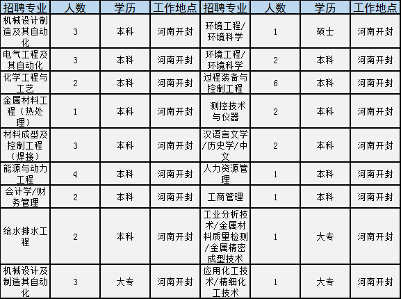 世界500强国企招2181人！涉开封、洛阳等多地，大专就能报