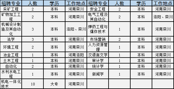 世界500强国企招2181人！涉开封、洛阳等多地，大专就能报