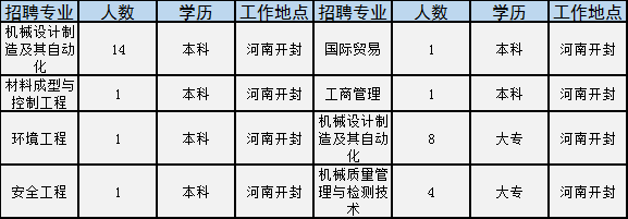 世界500强国企招2181人！涉开封、洛阳等多地，大专就能报