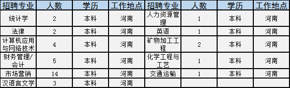 世界500强国企招2181人！涉开封、洛阳等多地，大专就能报