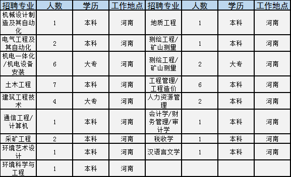 世界500强国企招2181人！涉开封、洛阳等多地，大专就能报