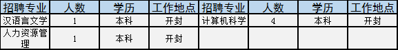 世界500强国企招2181人！涉开封、洛阳等多地，大专就能报