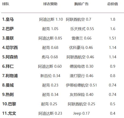 巴塞羅那隊服贊助商（各隊球衣贊助+胸前廣告排行：皇馬第一，巴薩曼聯二三）
