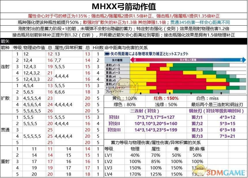 《怪物猎人XX》勇气风格重射弓入门技巧攻略