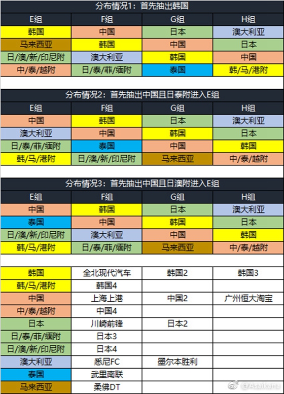 亚冠赛的抽签规则再次被更改(亚冠小组赛抽签规则有变 极端情况中日韩冠军同组)