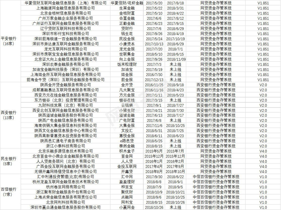 晋商银行披露存管数据，已有27家银行对接524家网贷平台