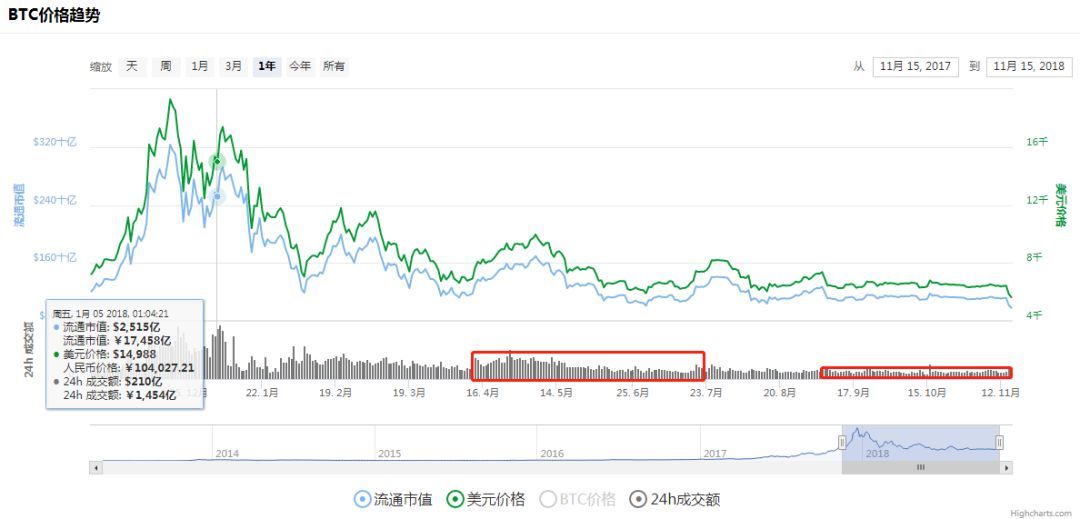 算力大战一触即发，比特币价格大跳水：有人爆仓，有人赚7倍