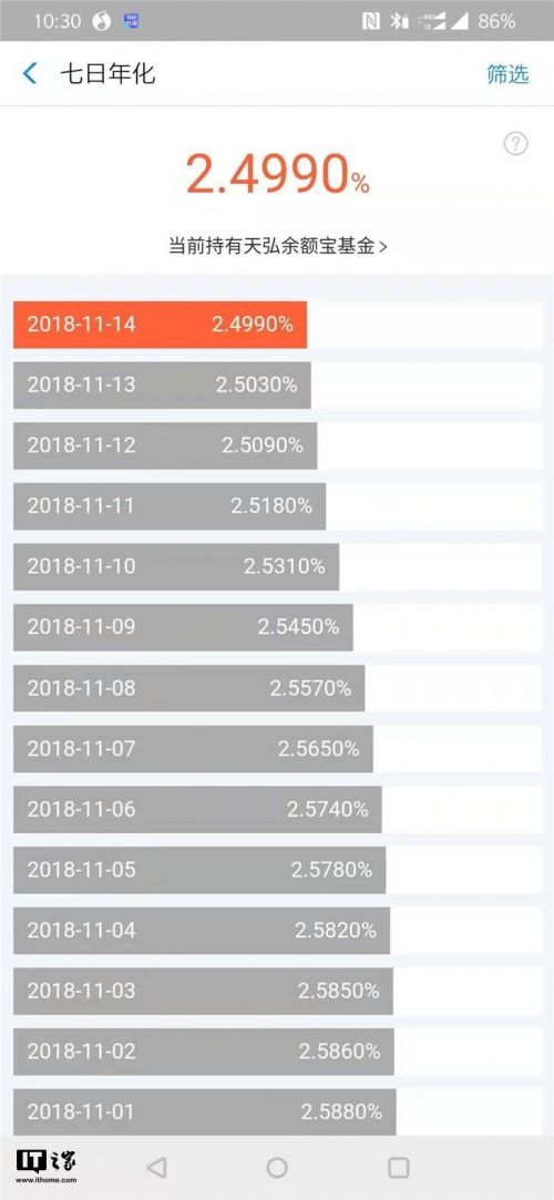 余额宝7日年化率跌破2.5% 万份收益为0.6753