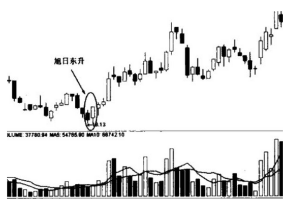 旭日东升k线形态旭日东升股票图形