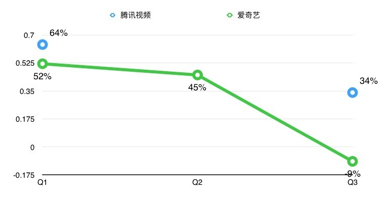 腾讯新闻世界杯广告(焦点分析｜视频广告紧急救场腾讯，但为何拖了爱奇艺后腿？)