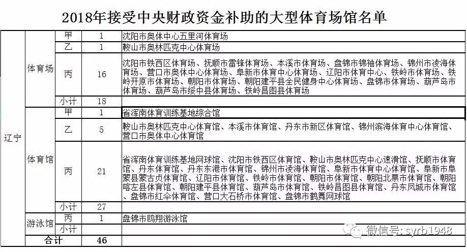 沈阳哪有免费的露天篮球场(好消息来了！沈阳这些体育场所可以免费出入了！安排……)