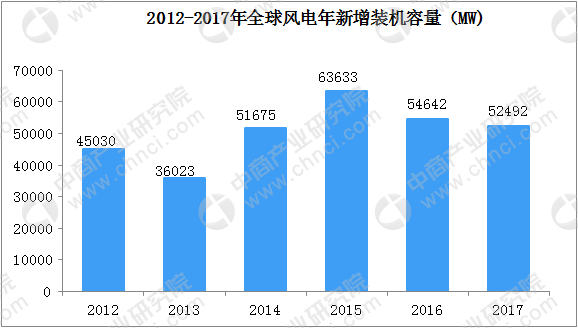 五幅图看懂全球风力发电行业现状及主要国家市场占比