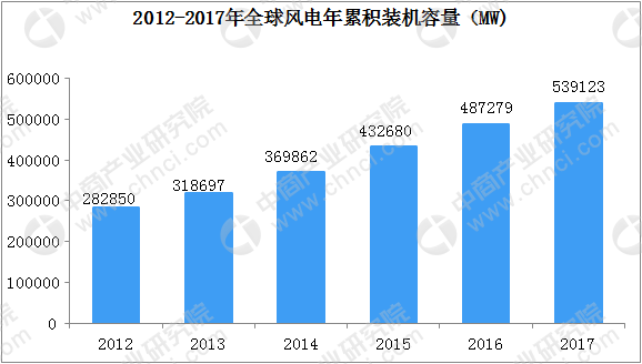 五幅图看懂全球风力发电行业现状及主要国家市场占比