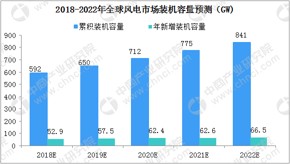 五幅图看懂全球风力发电行业现状及主要国家市场占比