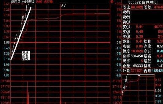 出货、洗盘傻傻分不清？一文教你识破主力洗盘还是出货，拒绝盲目操作！