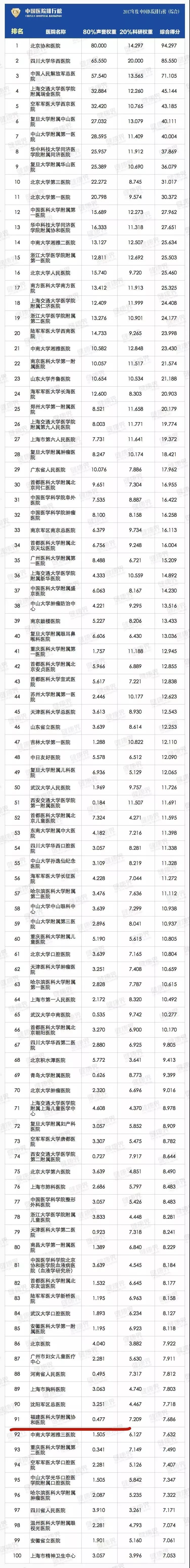 福州市最好的医院排名（福州市最好的医院是哪个医院）-第2张图片-华展网