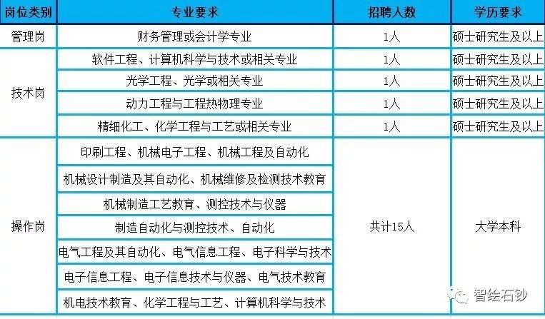 招投标管理员招聘（最新职位表）