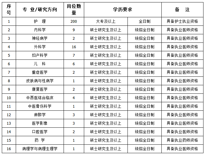 最新职位表！河北机关事业单位招聘来了，抓紧报名