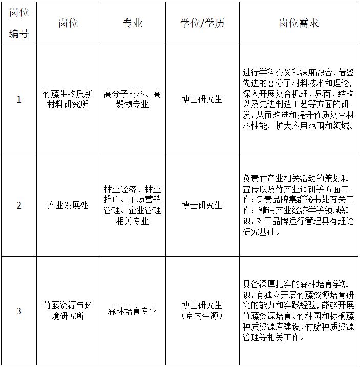 招投标管理员招聘（最新职位表）