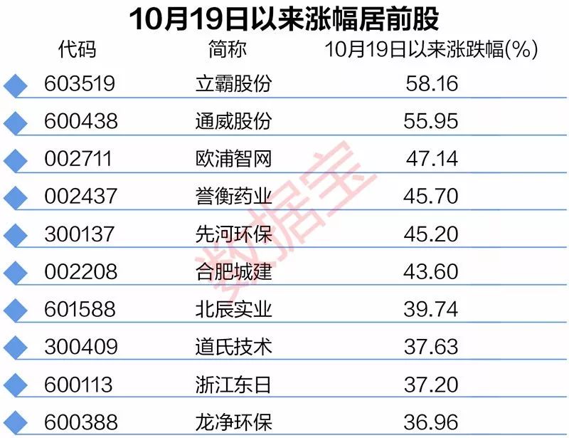 有股票已反弹超50%！业绩不差估值不高的超跌股会否走出低谷？