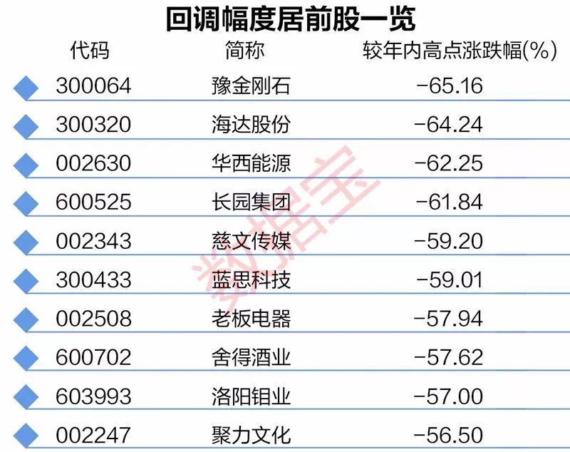 有股票已反弹超50%！业绩不差估值不高的超跌股会否走出低谷？