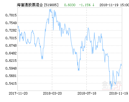 海富通股票混合基金最新净值跌幅达2.65%