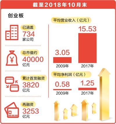 人民日报：9年来上市企业734家 创业板为中国经济添活力
