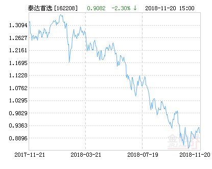 泰达宏利首选企业股票净值下跌2.30% 请保持关注