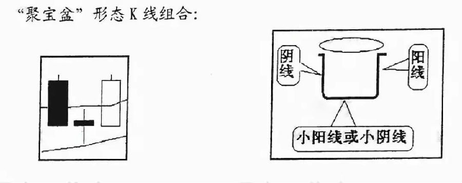 一旦出现“聚宝盆图”形态坚决买入，股价必然暴涨！