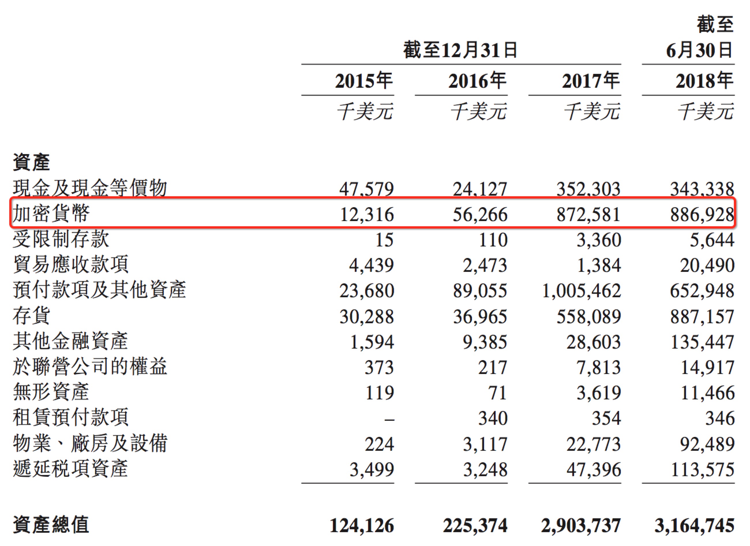 比..跌去78%重返一年前价格，比特大陆“算力大战”被指为导火索
