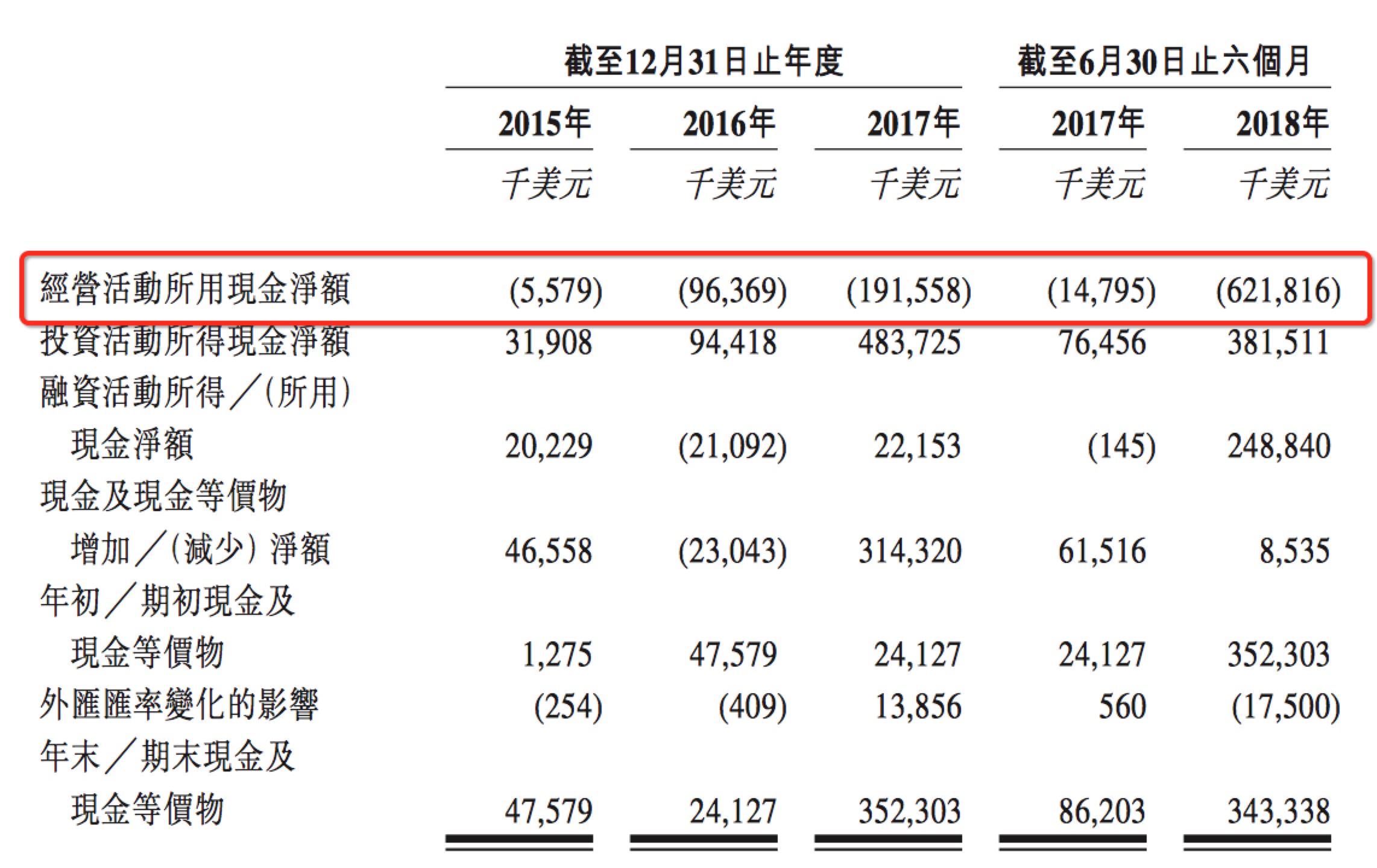 比..跌去78%重返一年前价格，比特大陆“算力大战”被指为导火索
