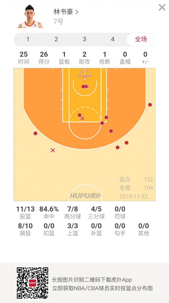 林书豪vs猛龙(13投11中！林书豪对猛龙砍赛季新高26分集锦)