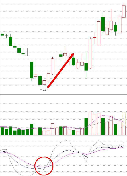 KDJ指标教学：金叉买进，死叉卖出，到底怎样识别？