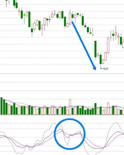KDJ指标教学：金叉买进，死叉卖出，到底怎样识别？