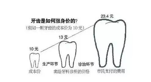 换几颗牙等于一辆宝马没了 揭秘看牙为何这么贵