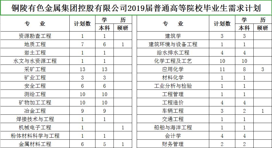 安徽铜陵招聘信息（铜陵有色招聘297人）