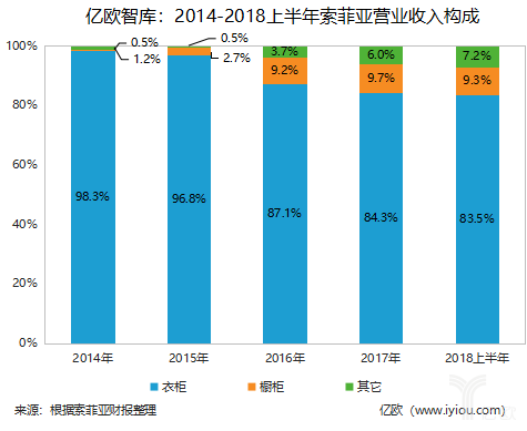 市值腰斩、股价跳水，白马股索菲亚的症结在哪？