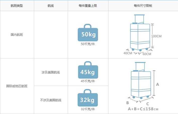 飞机登机行(xing)李箱的最大尺寸（乘(cheng)坐飞机行李箱尺(chi)寸及重量）-第7张图片-大连信息网