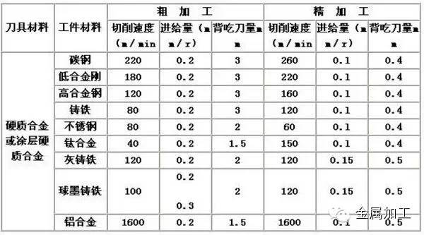 数控车床加工工艺技巧，太有用了！