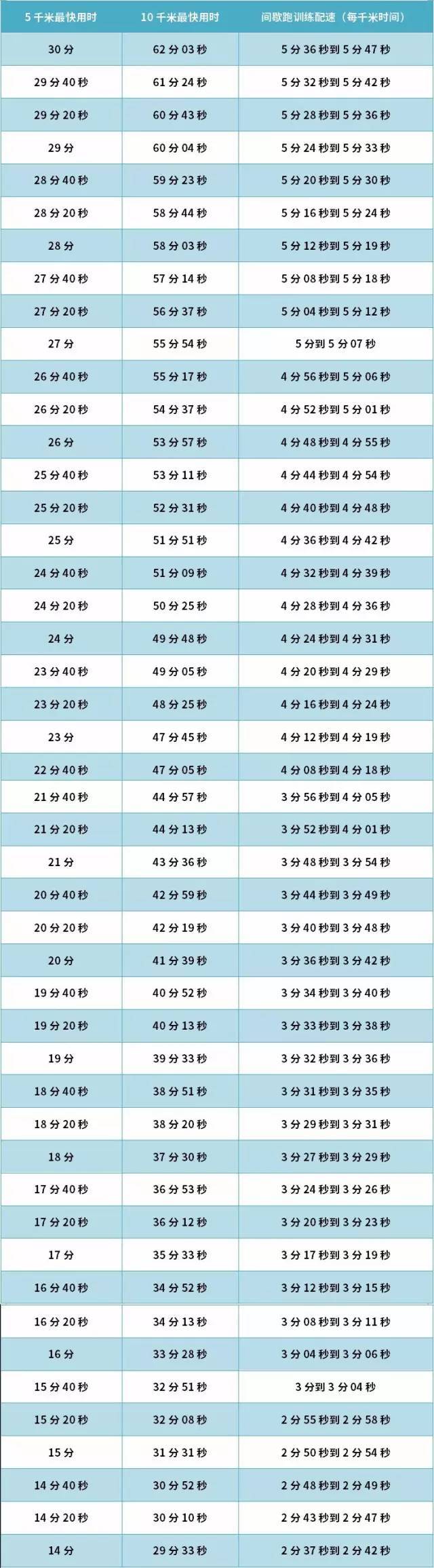 跑動少5.42公里（用什么配速跑步最科學？用5公里、10公里最好成績計算自己的專屬配速）