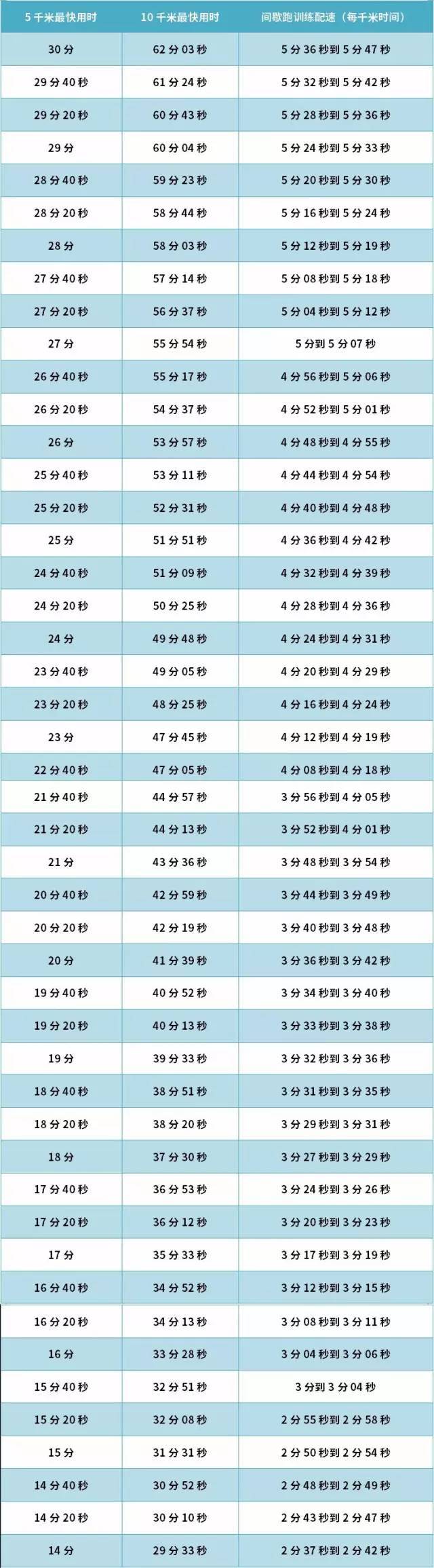 跑动少5.42公里（用什么配速跑步最科学？用5公里、10公里最好成绩计算自己的专属配速）