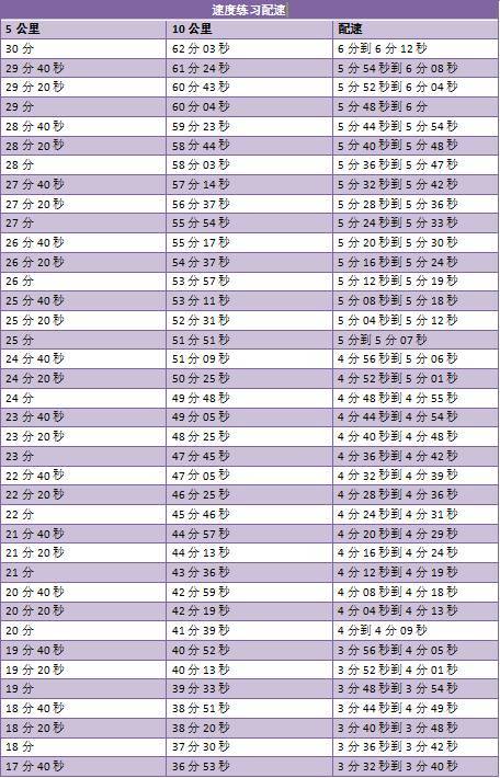 跑動少5.42公里（用什么配速跑步最科學？用5公里、10公里最好成績計算自己的專屬配速）