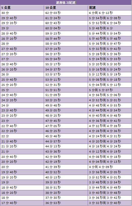 跑动少5.42公里（用什么配速跑步最科学？用5公里、10公里最好成绩计算自己的专属配速）