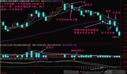 高位连收阳十字星 是黎明还是黄昏？不懂得我建议多看看此文，真的讲透了